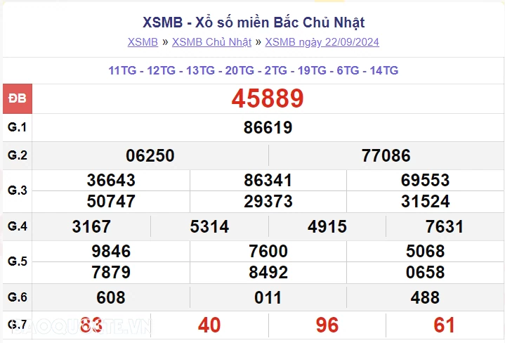 XSMB 22/9, kết quả xổ số miền Bắc Chủ Nhật 22/9/2024. dự đoán XSMB 22/9/2024 XSMB 22/9, kết quả xổ số miền Bắc Chủ Nhật 22/9/2024. dự đoán XSMB 22/9/2024