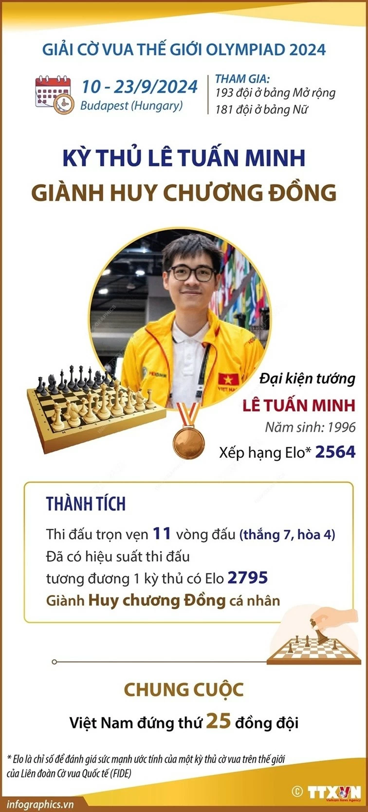 cờ vua Giải cờ vua thế giới Olympiad 2024: Lê Tuấn Minh giành huy chương đồng, đoàn Việt Nam xếp thứ 25