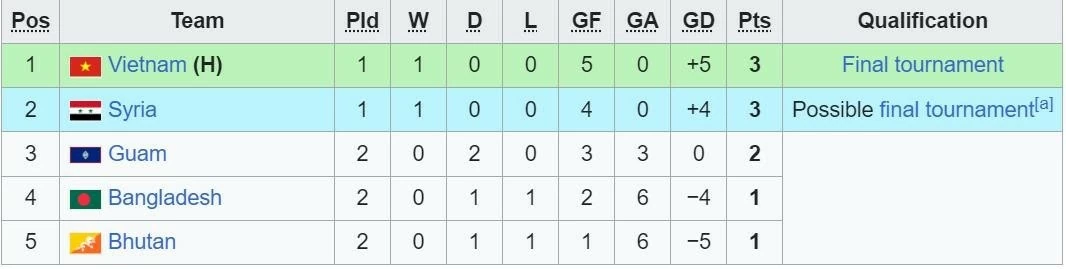 U20 Việt Nam thắng dễ trận mở màn vòng loại U20 châu Á 2025 U20 Việt Nam thắng dễ trận mở màn vòng loại U20 châu Á 2025