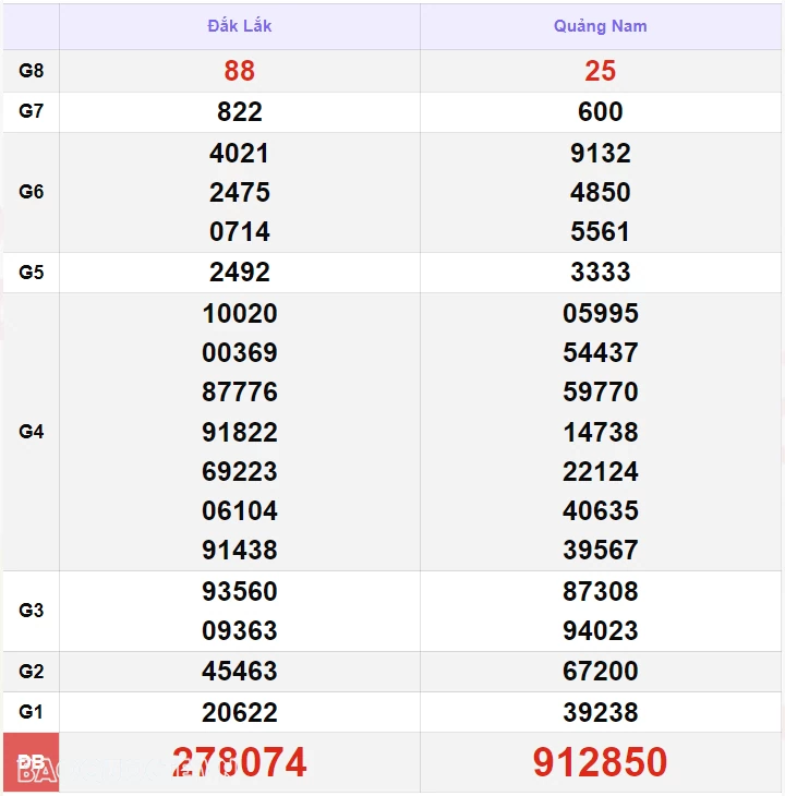 XSMT 26/9, kết quả xổ số miền Trung hôm nay thứ 5 ngày 26/9/2024. SXMT 26/9/2024 XSMT 26/9, kết quả xổ số miền Trung hôm nay thứ 5 ngày 26/9/2024. SXMT 26/9/2024