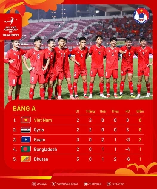 U20 Việt Nam duy trì dẫn đầu bảng A vòng loại U20 châu Á 2024 U20 Việt Nam duy trì dẫn đầu bảng A vòng loại U20 châu Á 2024
