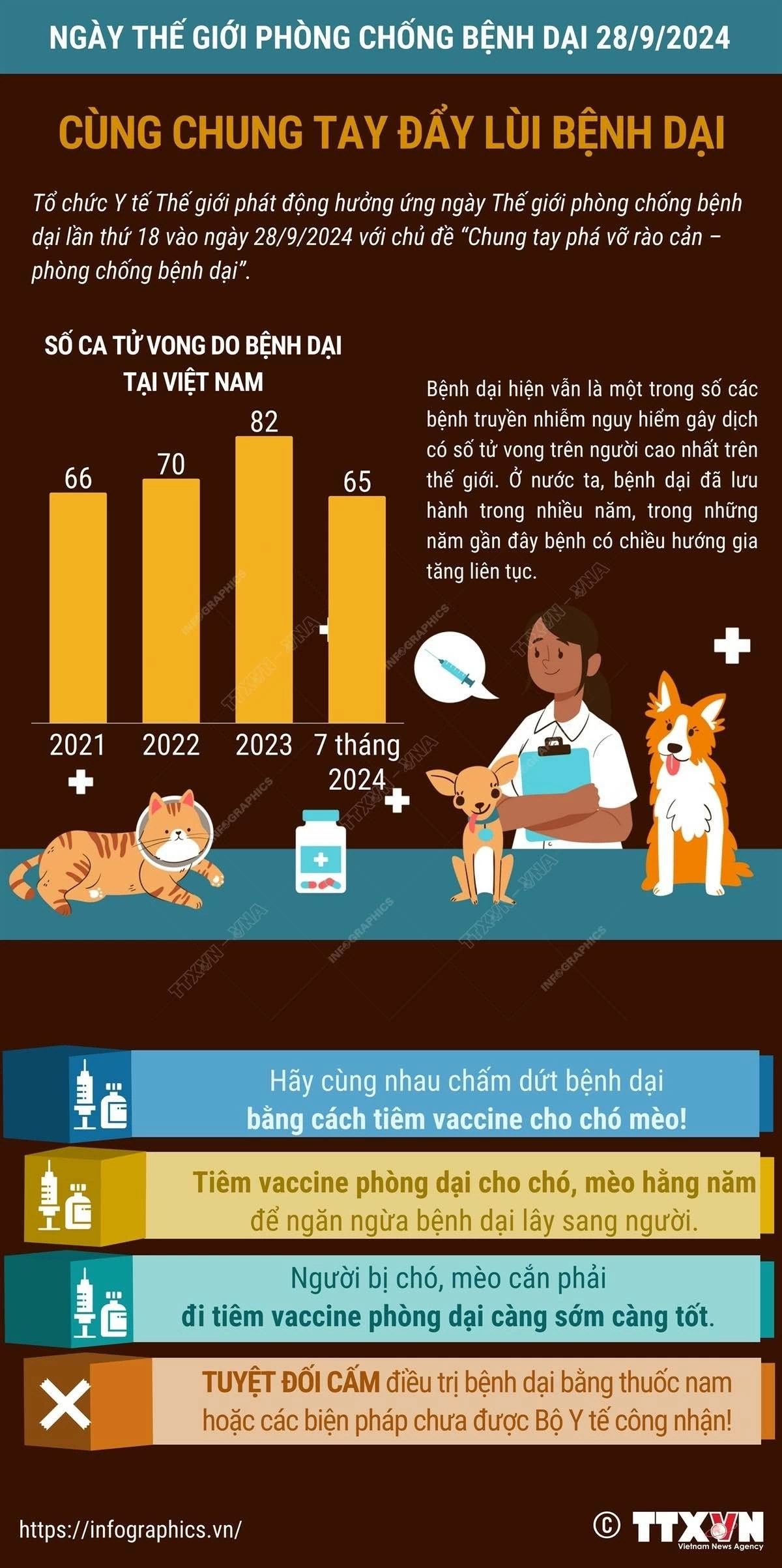 Thế giới chung tay đẩy lùi bệnh dại. (Nguồn: TTXVN) Thế giới chung tay đẩy lùi bệnh dại. (Nguồn: TTXVN)