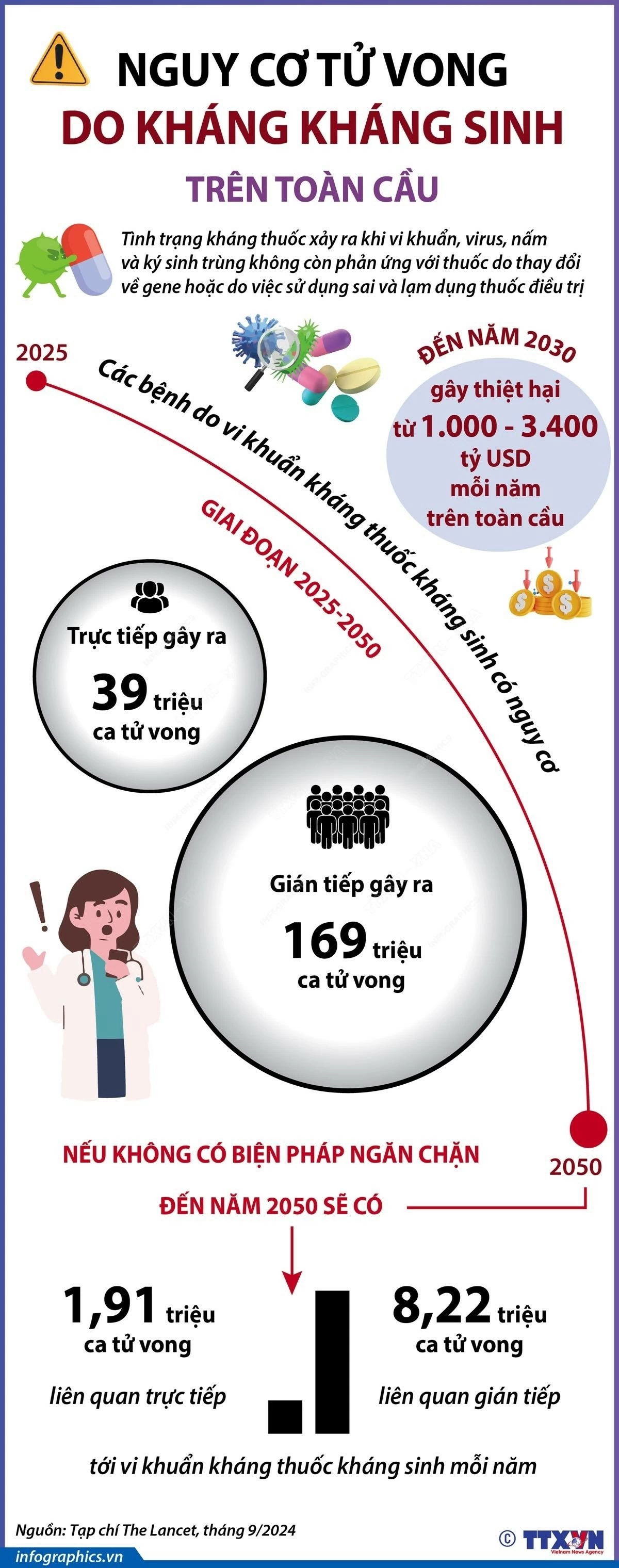 Nguy cơ gây ra 39 triệu ca tử vong trên toàn cầu do kháng sinh Nguy cơ gây ra 39 triệu ca tử vong trên toàn cầu do kháng thuốc kháng sinh