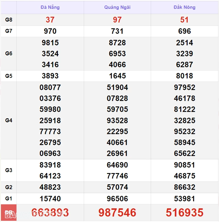 XSMT 28/9, kết quả xổ số miền Trung hôm nay thứ 7 ngày 28/9/2024. SXMT 28/9/2024 XSMT 28/9, kết quả xổ số miền Trung hôm nay thứ 7 ngày 28/9/2024. SXMT 28/9/2024