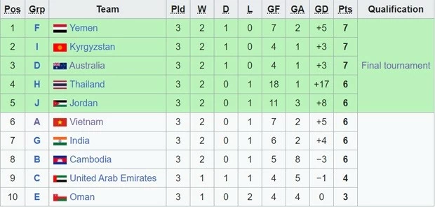 U20 Việt Nam hụt vé dự vòng chung kết U20 châu Á 2025 U20 Việt Nam hụt vé dự vòng chung kết U20 châu Á 2025