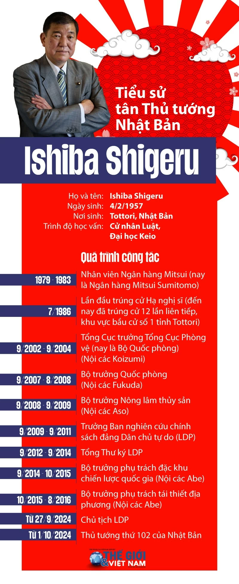 Tiểu sử tân Thủ tướng Nhật Bản Ishiba Shigeru Tiểu sử tân Thủ tướng Nhật Bản Ishiba Shigeru