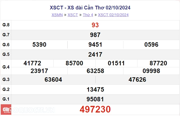XSCT 2/10, kết quả xổ số Cần Thơ thứ 4 ngày 2/10/2024. xổ số Cần Thơ ngày 2 tháng 10 XSCT 2/10, kết quả xổ số Cần Thơ thứ 4 ngày 2/10/2024. xổ số Cần Thơ ngày 2 tháng 10