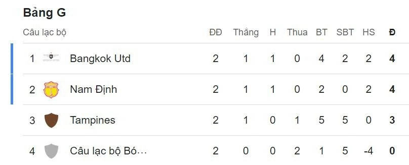 CLB Nam Định chia điểm Bangkok Utd trên sân Thiên Trường CLB Nam Định chia điểm Bangkok Utd trên sân Thiên Trường