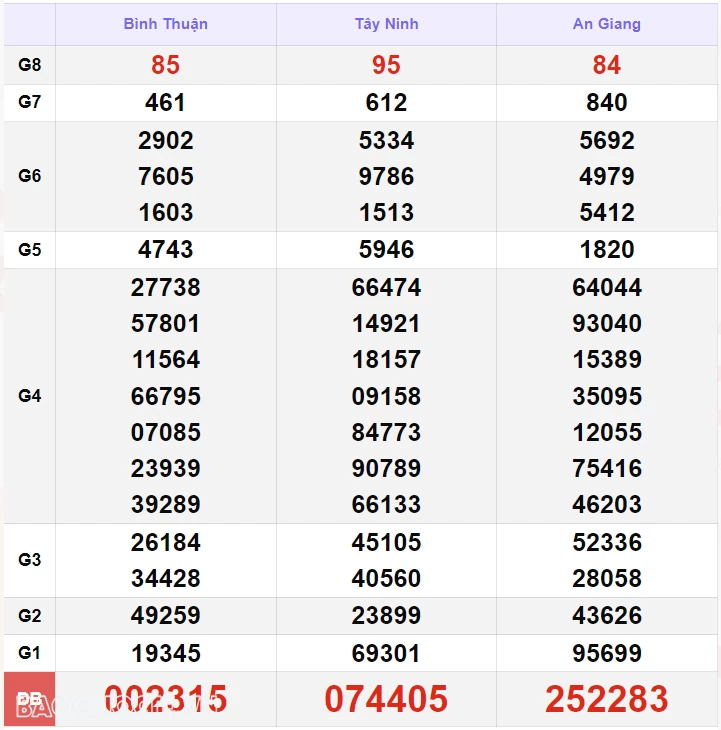Kết quả xổ số hôm nay 3/10: XSMN 3/10 - xổ số Tây Ninh, xổ số An Giang và xổ số Bình Thuận Kết quả xổ số hôm nay 3/10: XSMN 3/10 - xổ số Tây Ninh, xổ số An Giang và xổ số Bình Thuận
