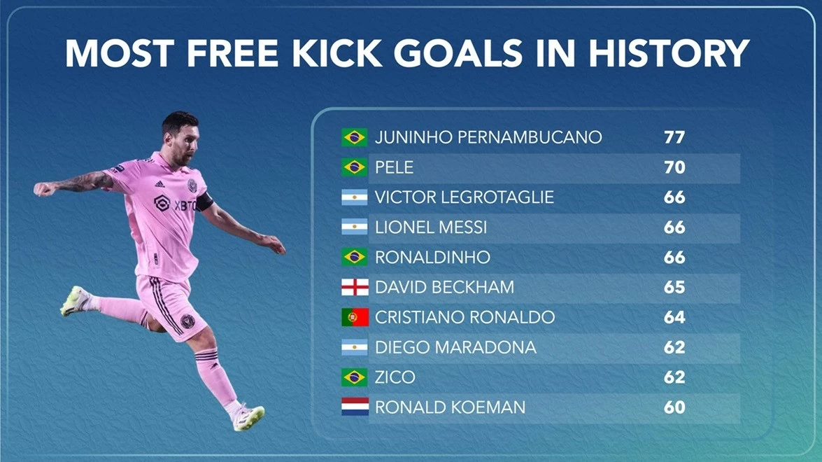 Top 10 vua sút phạt: Messi chỉ kém hai huyền thoại Brazil Top 10 vua sút phạt: Messi chỉ kém hai huyền thoại Brazil