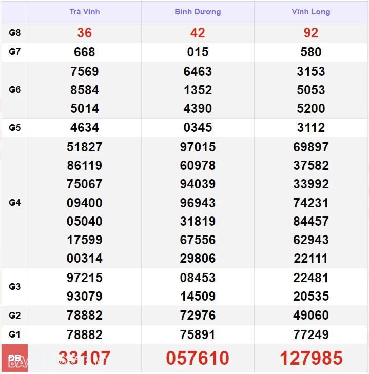 Kết quả xổ số hôm nay 7/10: XSMN 7/10 - Xổ số TP.HCM, xổ số Đồng Tháp và xổ số Cà Mau Kết quả xổ số hôm nay 7/10: XSMN 7/10 - Xổ số TP.HCM, xổ số Đồng Tháp và xổ số Cà Mau