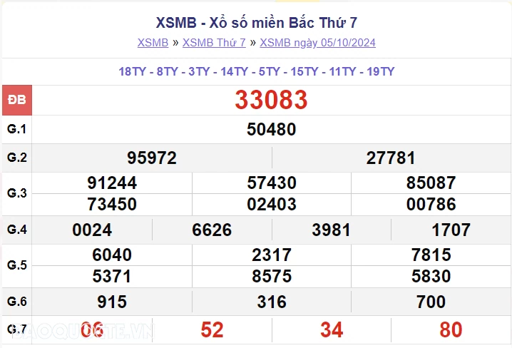 XSMB 5/10, kết quả xổ số miền Bắc thứ 7 ngày 5/10/2024. dự đoán XSMB 5/10/2024 XSMB 5/10, kết quả xổ số miền Bắc thứ 7 ngày 5/10/2024. dự đoán XSMB 5/10/2024