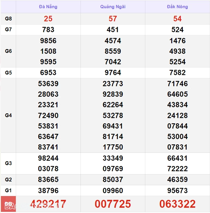 XSMT 7/10, kết quả xổ số miền Trung hôm nay thứ 2 ngày 7/10/2024. SXMT 7/10/2024 XSMT 7/10, kết quả xổ số miền Trung hôm nay thứ 2 ngày 7/10/2024. SXMT 7/10/2024