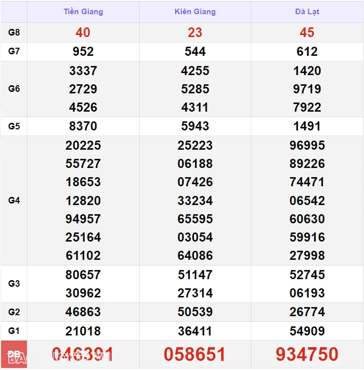 Kết quả xổ số hôm nay 10/10: XSMN 10/10 - Xổ số Tây Ninh, xổ số An Giang và xổ số Bình Thuận Kết quả xổ số hôm nay 10/10: XSMN 10/10 - Xổ số Tây Ninh, xổ số An Giang và xổ số Bình Thuận