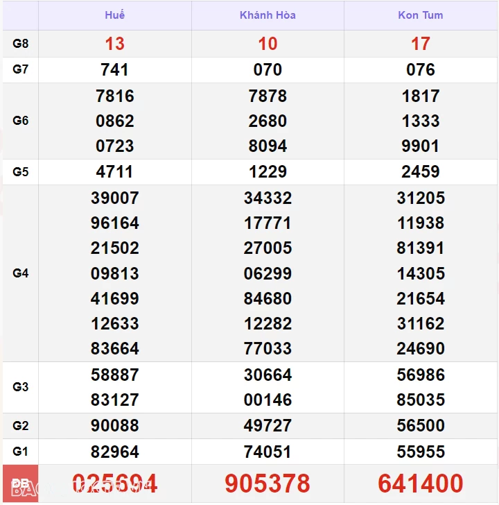 XSMT 8/10, kết quả xổ số miền Trung hôm nay thứ 3 ngày 8/10/2024. SXMT 8/10/2024 XSMT 8/10, kết quả xổ số miền Trung hôm nay thứ 3 ngày 8/10/2024. SXMT 8/10/2024
