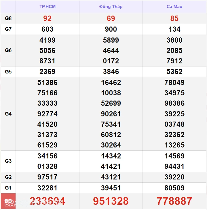 Kết quả xổ số hôm nay 7/10: XSMN 7/10 - Xổ số TP.HCM, xổ số Đồng Tháp và xổ số Cà Mau Kết quả xổ số hôm nay 7/10: XSMN 7/10 - Xổ số TP.HCM, xổ số Đồng Tháp và xổ số Cà Mau