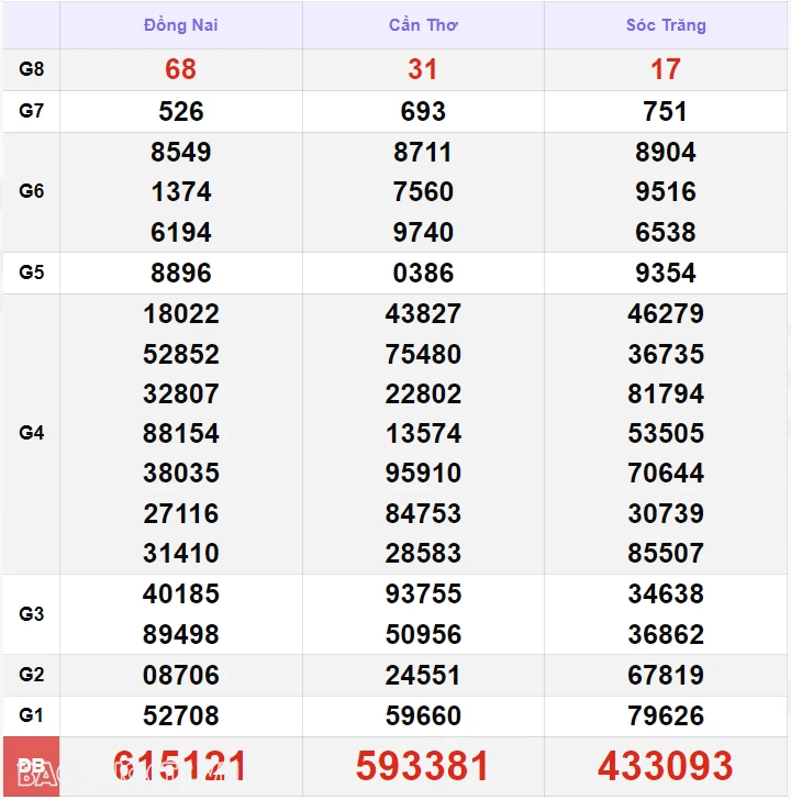 Kết quả xổ số hôm nay, 11-10: XSMN 11/10 - Xổ số Vĩnh Long, xổ số Bình Dương và xổ số Trà Vinh Kết quả xổ số hôm nay, 11-10: XSMN 11/10 - Xổ số Vĩnh Long, xổ số Bình Dương và xổ số Trà Vinh