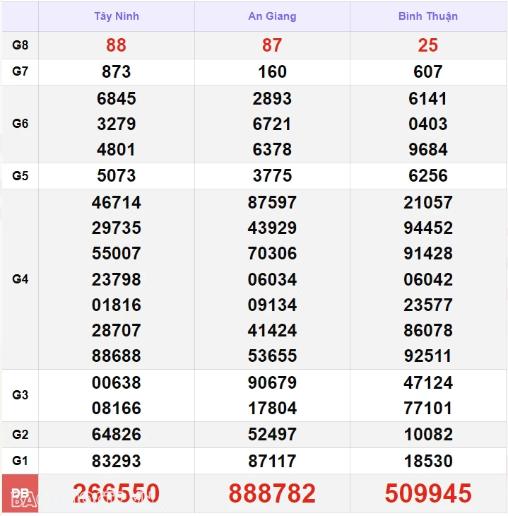 Kết quả xổ số hôm nay, 11-10: XSMN 11/10 - Xổ số Vĩnh Long, xổ số Bình Dương và xổ số Trà Vinh Kết quả xổ số hôm nay, 11-10: XSMN 11/10 - Xổ số Vĩnh Long, xổ số Bình Dương và xổ số Trà Vinh