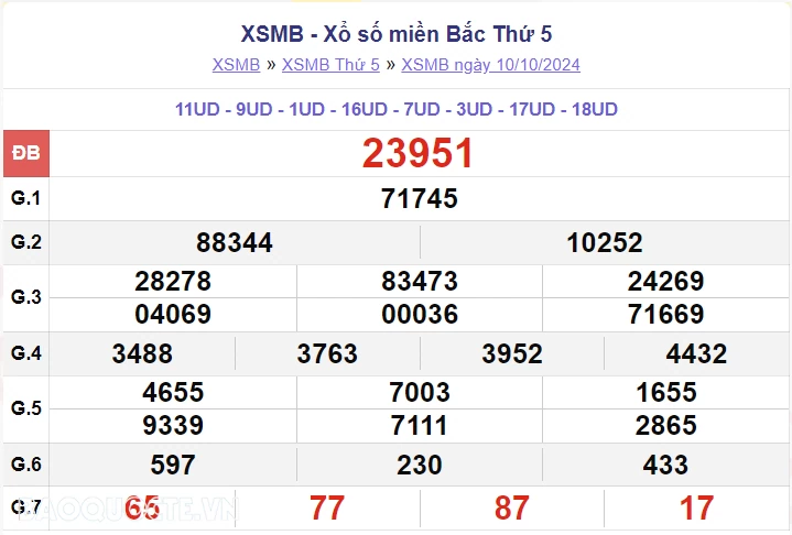 XSMB 12/10, kết quả xổ số miền Bắc thứ 7 12/10/2024. dự đoán XSMB 12/10/2024 XSMB 12/10, kết quả xổ số miền Bắc thứ 7 12/10/2024. dự đoán XSMB 12/10/2024