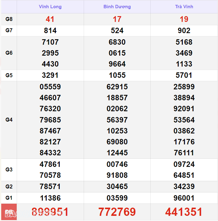 Kết quả xổ số hôm nay, 15-10: XSMN 15/10 - Xổ số Bến Tre, xổ số Vũng Tàu và xổ số Bạc Liêu Kết quả xổ số hôm nay, 15 10: XSMN 15/10 - Xổ số Bến Tre, xổ số Vũng Tàu và xổ số Bạc Liêu