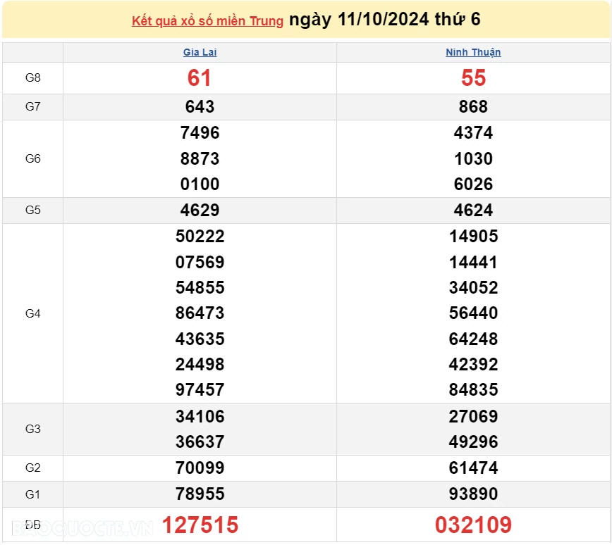 XSMT 11/10, kết quả xổ số miền Trung hôm nay thứ 6 ngày 11/10/2024. SXMT 11/10/2024 XSMT 11/10, kết quả xổ số miền Trung hôm nay thứ 6 ngày 11/10/2024. SXMT 11/10/2024