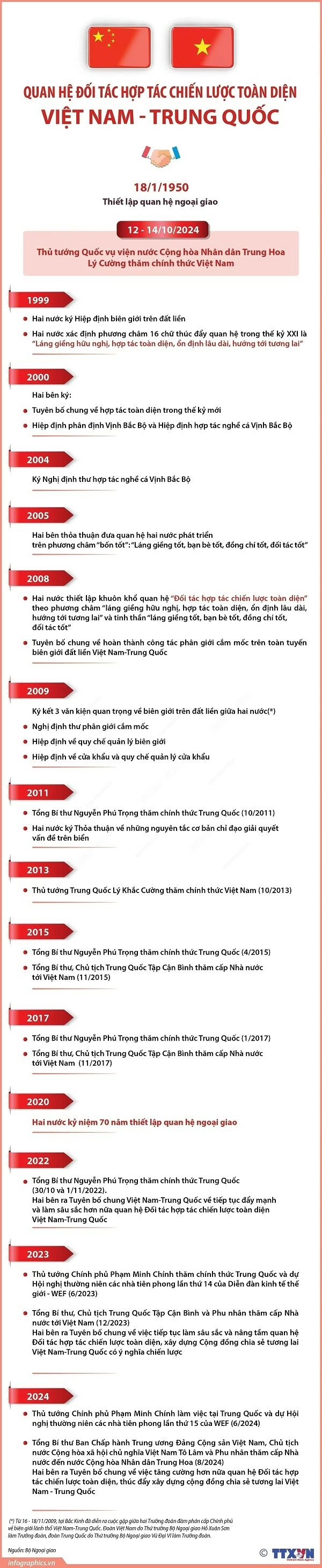 Tiếp tục thúc đẩy quan hệ Đối tác hợp tác chiến lược toàn diện Việt Nam-Trung Quốc đi vào chiều sâu Tiếp tục thúc đẩy quan hệ Đối tác hợp tác chiến lược toàn diện Việt Nam-Trung Quốc đi vào chiều sâu