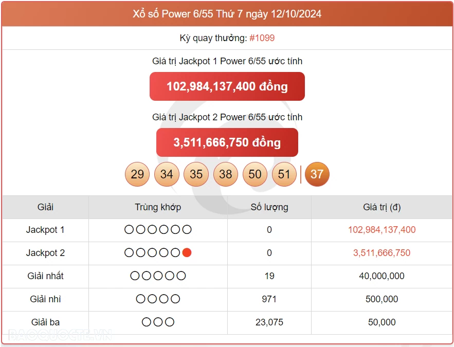 Vietlott 12/10, kết quả xổ số Vietlott Power thứ 7 ngày 12/10/2024. xổ số Power 655 hôm nay Vietlott 12/10, kết quả xổ số Vietlott Power thứ 7 ngày 12/10/2024. xổ số Power 655 hôm nay