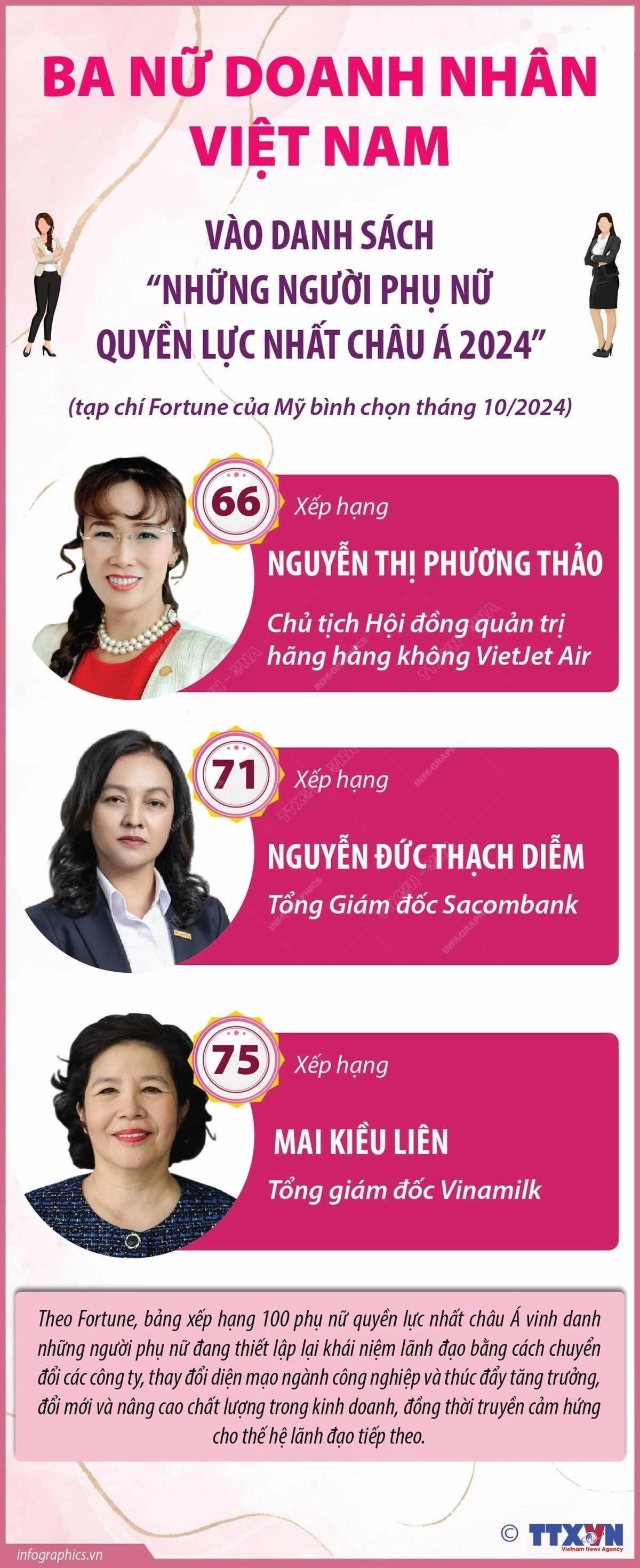 Ba nữ doanh nhân Việt Nam vào danh sách “Những người phụ nữ quyền lực nhất châu Á 2024 Ba nữ doanh nhân Việt Nam vào danh sách 'Những phụ nữ quyền lực nhất châu Á 2024'