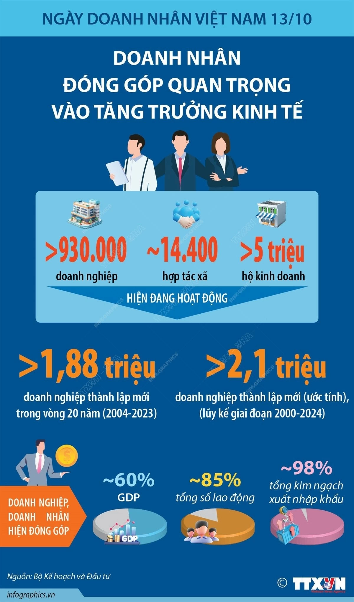 Doanh nhân đóng góp quan trọng vào tăng trưởng kinh tế Doanh nhân đóng góp quan trọng vào tăng trưởng kinh tế