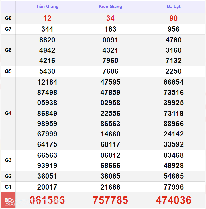 Kết quả xổ số hôm nay, 18-10: XSMN 18/10 - Xổ số Vĩnh Long, xổ số Bình Dương và xổ số Trà Vinh Kết quả xổ số hôm nay, 18 10: XSMN 18/10 - Xổ số Vĩnh Long, xổ số Bình Dương và xổ số Trà Vinh