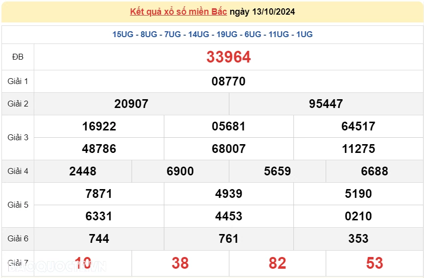 XSMB 15/10, kết quả xổ số miền Bắc thứ 3 ngày 15/10/2024. dự đoán XSMB 15/10/2024 XSMB 15/10, kết quả xổ số miền Bắc thứ 3 ngày 15/10/2024. dự đoán XSMB 15/10/2024