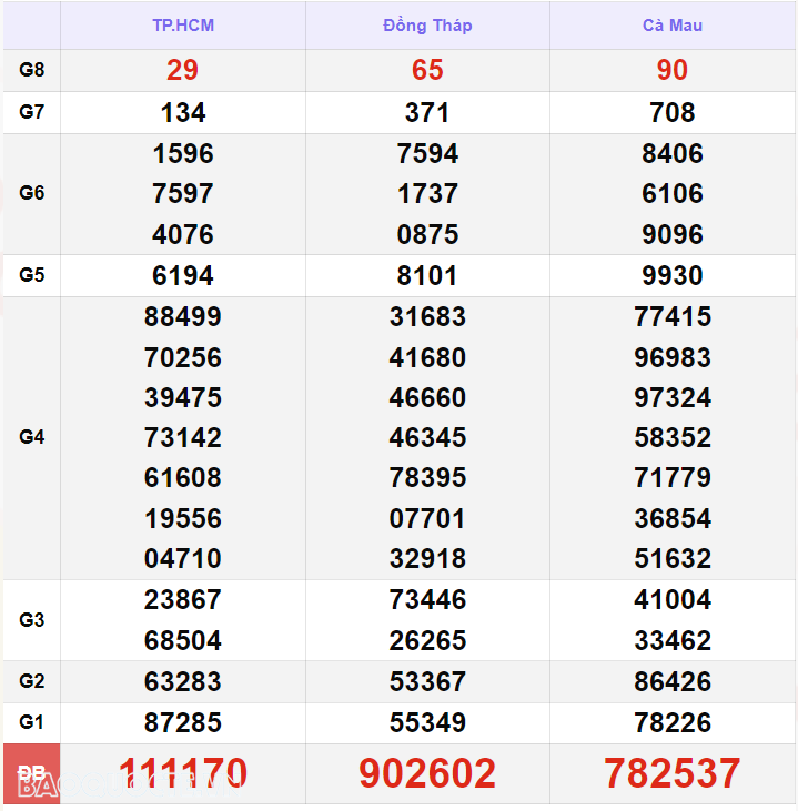 Kết quả xổ số hôm nay, 20-10: XSMN 20/10 - Xổ số Tiền Giang, xổ số Kiên Giang và xổ số Đà Lạt-Lâm Đồng