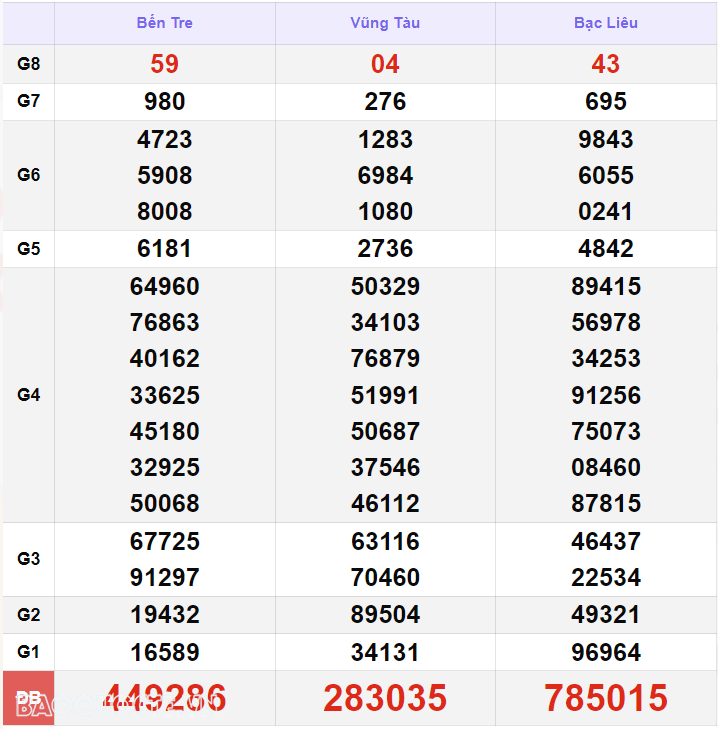 Kết quả xổ số hôm nay, 20-10: XSMN 20/10 - Xổ số Tiền Giang, xổ số Kiên Giang và xổ số Đà Lạt Kết quả xổ số hôm nay, 20-10: XSMN 20/10 - Xổ số Tiền Giang, xổ số Kiên Giang và xổ số Đà Lạt