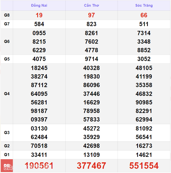 Kết quả xổ số hôm nay, 21-10: XSMN 21/10/24 - Xổ số TP Hồ Chí Minh, xổ số Đồng Tháp và xổ số Cà Mau