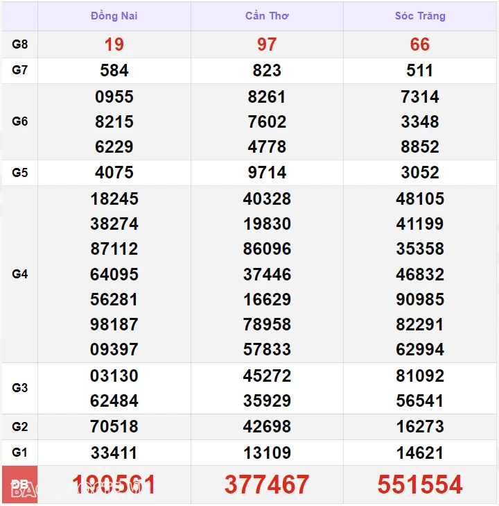 Kết quả xổ số hôm nay, 21-10: XSMN 21/10/24 - Xổ số TP Hồ Chí Minh, xổ số Đồng Tháp và xổ số Cà Mau