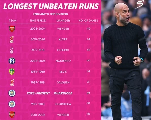 Man City lập kỷ lục bất bại mới Ngoại hạng Anh Man City lập kỷ lục bất bại mới Ngoại hạng Anh