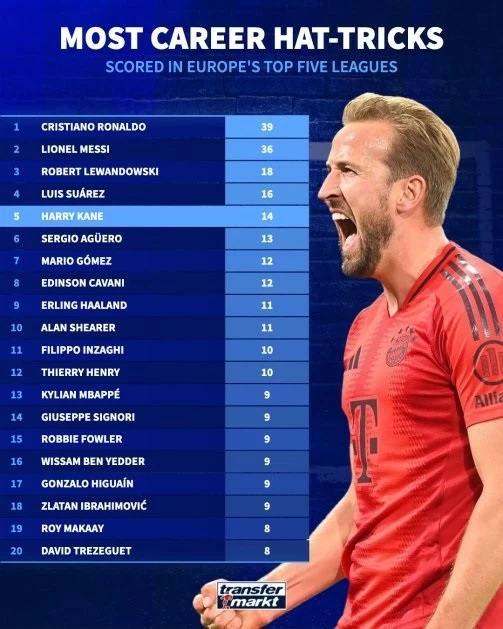 Top hat-trick châu Âu: Tiền đạo Kane vượt Sergio Aguero, áp sát Luis Suarez Top hat-trick châu Âu: Tiền đạo Kane vượt Sergio Aguero, áp sát Luis Suarez