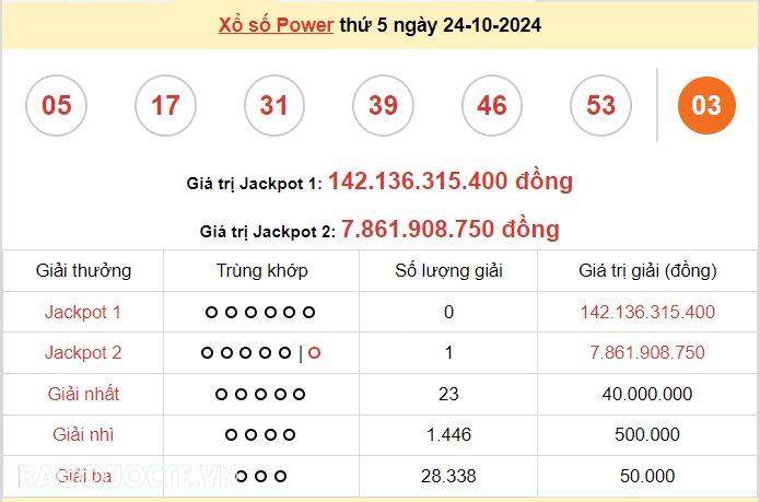 Vietlott 24/10, kết quả xổ số Vietlott Power thứ 5 ngày 24/10/2024. xổ số Power 655 hôm nay Vietlott 24/10, kết quả xổ số Vietlott Power thứ 5 ngày 24/10/2024. xổ số Power 655 hôm nay