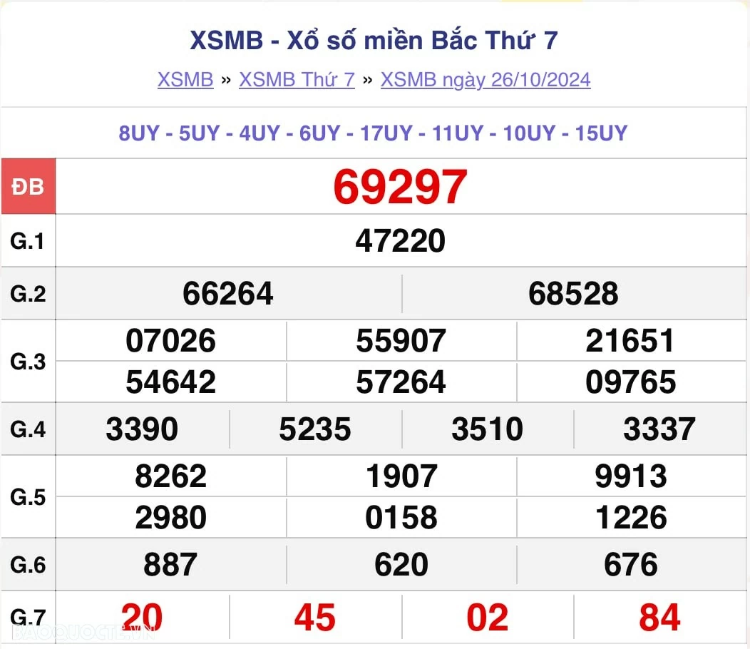 XSMB 27/10, kết quả xổ số miền Bắc Chủ Nhật ngày 27/10/2024. dự đoán XSMB 27/10/24 XSMB 27/10, kết quả xổ số miền Bắc Chủ Nhật ngày 27/10/2024. dự đoán XSMB 27/10/24