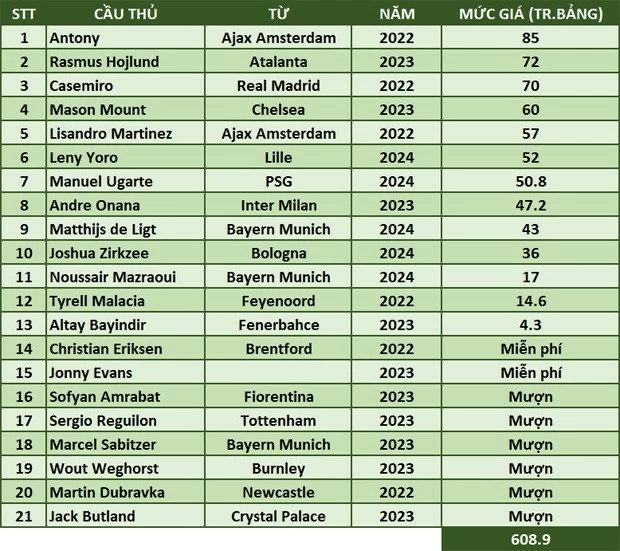 HLV Erik Ten Hag chi đậm chuyển nhượng nhất ở MU thời hậu HLV Sir Alex HLV Erik Ten Hag chi đậm chuyển nhượng nhất ở MU thời hậu HLV Sir Alex