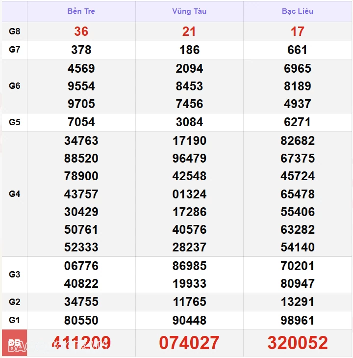 Kết quả xổ số hôm nay, 1-11: XSMN 1/11/24 - Xổ số Vĩnh Long, xổ số Bình Dương và xổ số Trà Vinh Kết quả xổ số hôm nay, 1-11: XSMN 1/11/24 - Xổ số Vĩnh Long, xổ số Bình Dương và xổ số Trà Vinh