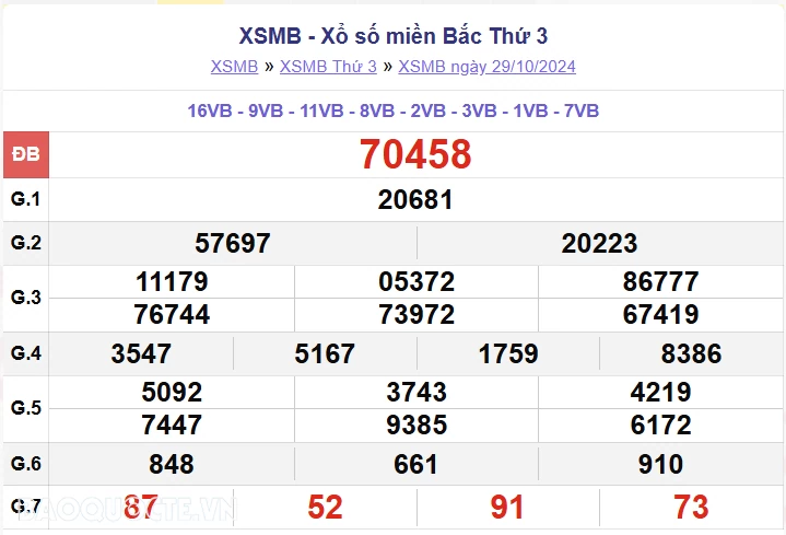 XSMB 31/10, kết quả xổ số miền Bắc thứ 5 ngày 31/10/2024. dự đoán XSMB 31/10/2024 XSMB 31/10, kết quả xổ số miền Bắc thứ 5 ngày 31/10/2024. dự đoán XSMB 31/10/2024