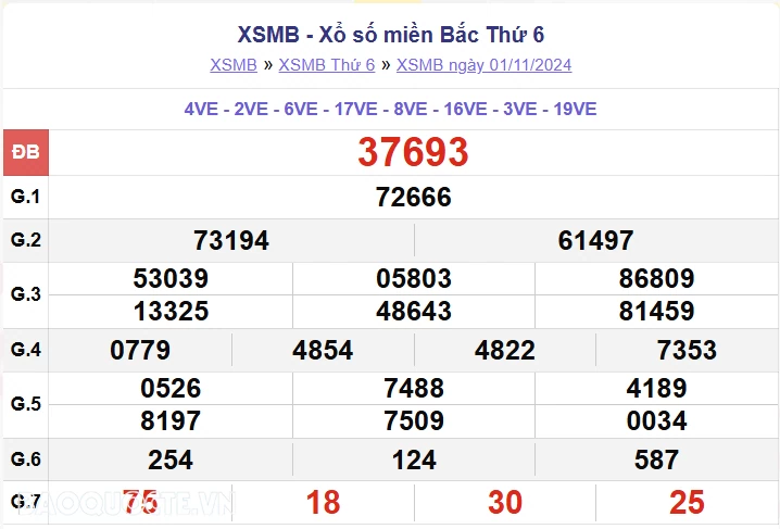 XSMB 1/11, kết quả xổ số miền Bắc thứ 6 ngày 1/11/2024. dự đoán XSMB 1/11/24 XSMB 1/11, kết quả xổ số miền Bắc thứ 6 ngày 1/11/2024. dự đoán XSMB 1/11/24