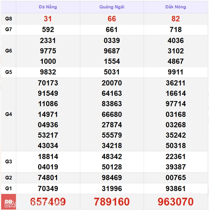 XSMT 2/11, kết quả xổ số miền Trung hôm nay thứ 7 ngày 2/11/2024. SXMT 2/11/24 XSMT 2/11, kết quả xổ số miền Trung hôm nay thứ 7 ngày 2/11/2024. SXMT 2/11/24