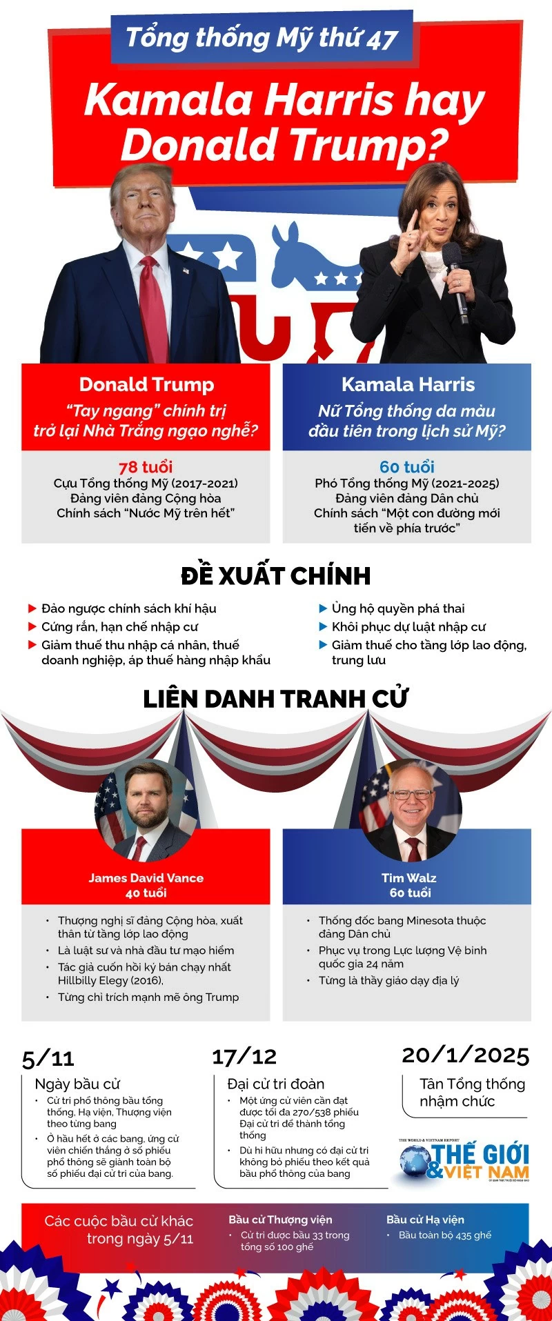 Bầu cử Mỹ 2024: Ai sẽ là Tổng thống thứ 47 của nước Mỹ? Bầu cử Mỹ 2024: Ai sẽ là Tổng thống thứ 47 của nước Mỹ?