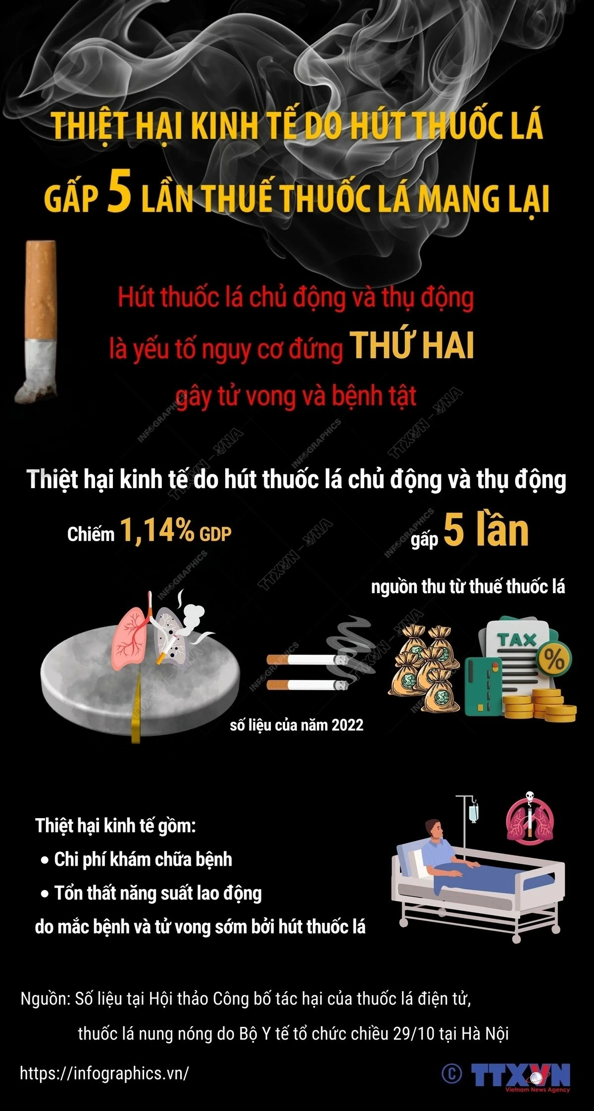 Thiệt hại kinh tế khủng khiếp do hút thuốc lá gây ra Thiệt hại kinh tế khủng khiếp do hút thuốc lá gây ra