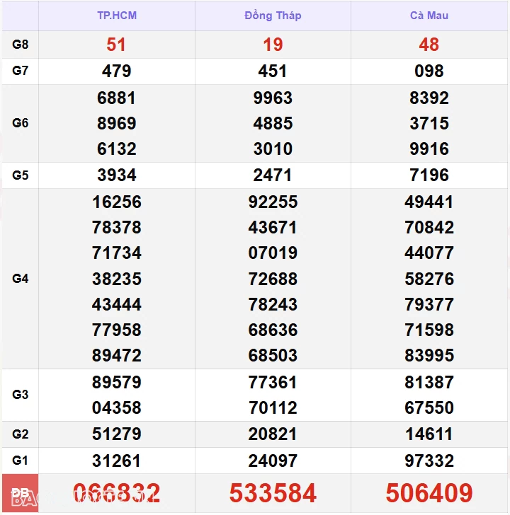 XSMN 6/11, kết quả xổ số miền Nam hôm nay thứ 4 6/11/2024. xổ số hôm nay 6/11 XSMN 6/11, kết quả xổ số miền Nam hôm nay thứ 4 6/11/2024. xổ số hôm nay 6/11