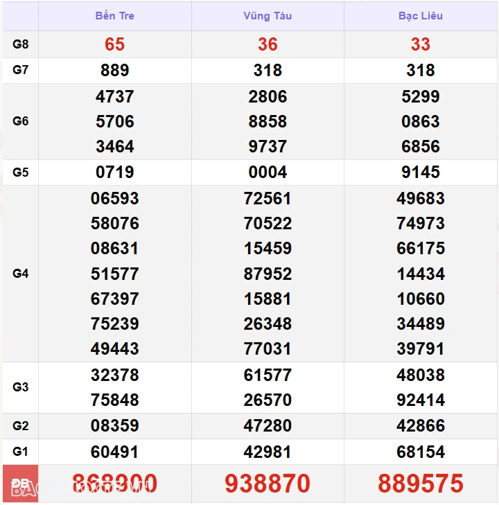 XSMN 6/11, kết quả xổ số miền Nam hôm nay thứ 4 6/11/2024. xổ số hôm nay 6/11/24 XSMN 6/11, kết quả xổ số miền Nam hôm nay thứ 4 6/11/2024. xổ số hôm nay 6/11/24