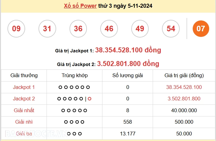 Vietlott 5/11, kết quả xổ số Vietlott Power thứ 3 ngày 5/11/2024. xổ số Power 655 hôm nay Vietlott 5/11, kết quả xổ số Vietlott Power thứ 3 ngày 5/11/2024. xổ số Power 655 hôm nay