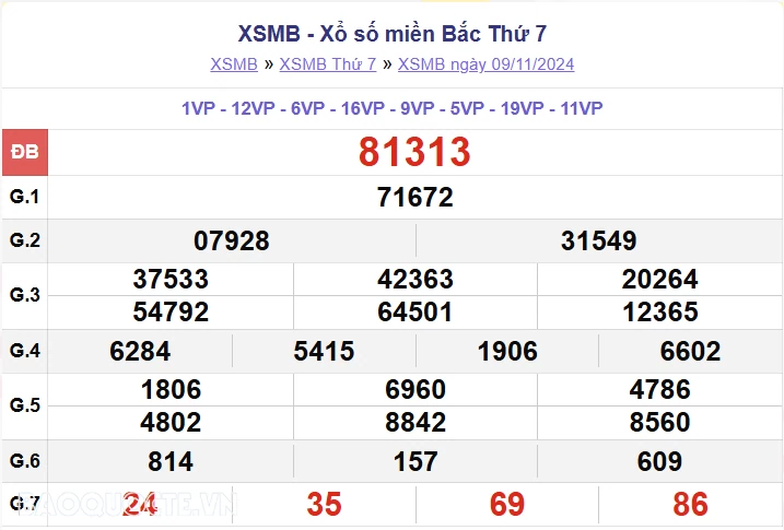 XSMB 9/11, kết quả xổ số miền Bắc thứ 7 ngày 9/11/2024. dự đoán XSMB 9/11/24 XSMB 9/11, kết quả xổ số miền Bắc thứ 7 ngày 9/11/2024. dự đoán XSMB 9/11/24